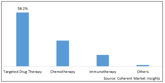 CHOLANGIOCARCINOMA MARKET